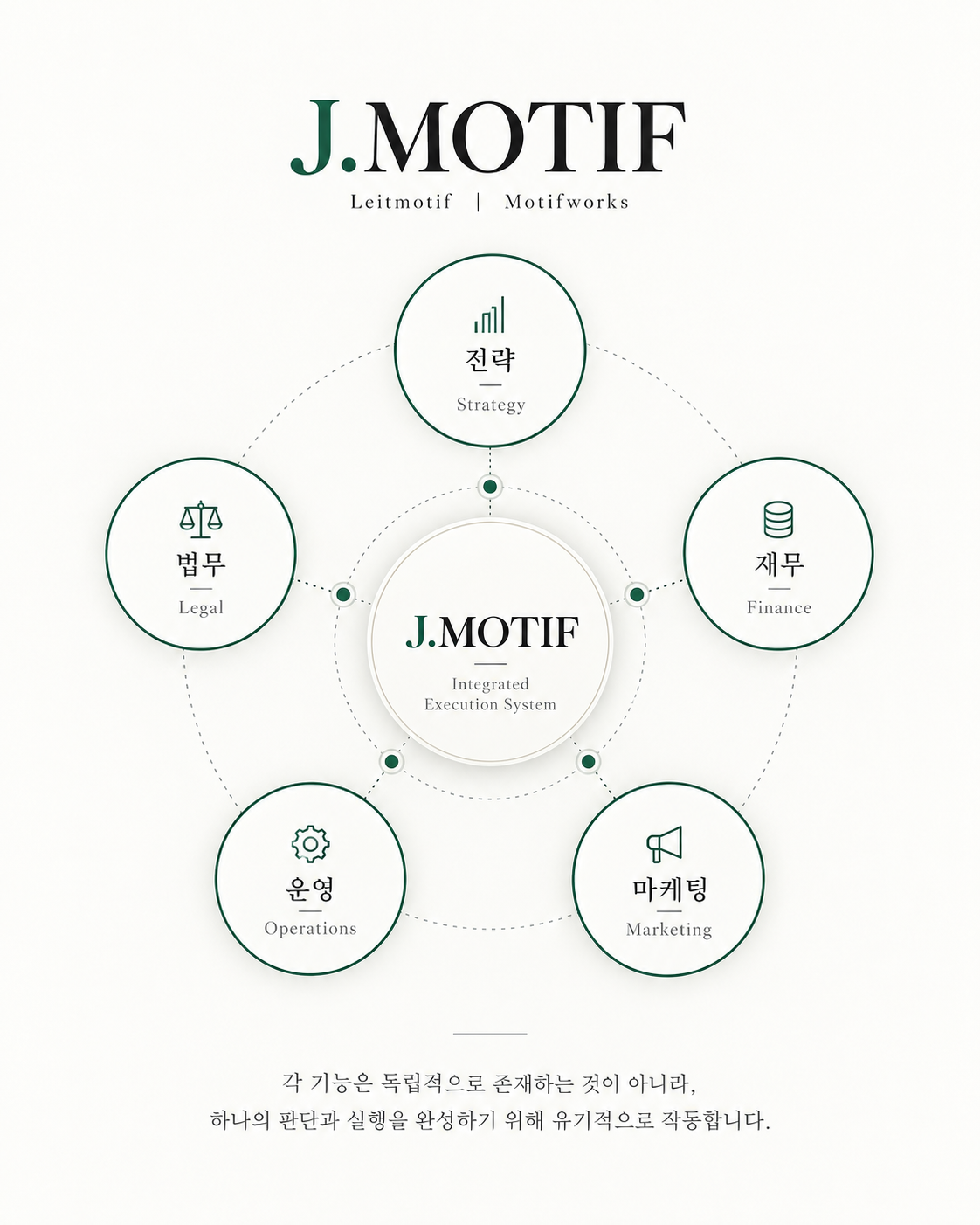 J.MOTIF 통합 실행 체계 원형 조직도 이미지